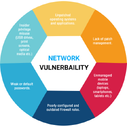 Vulnerability Assessment Services Chad